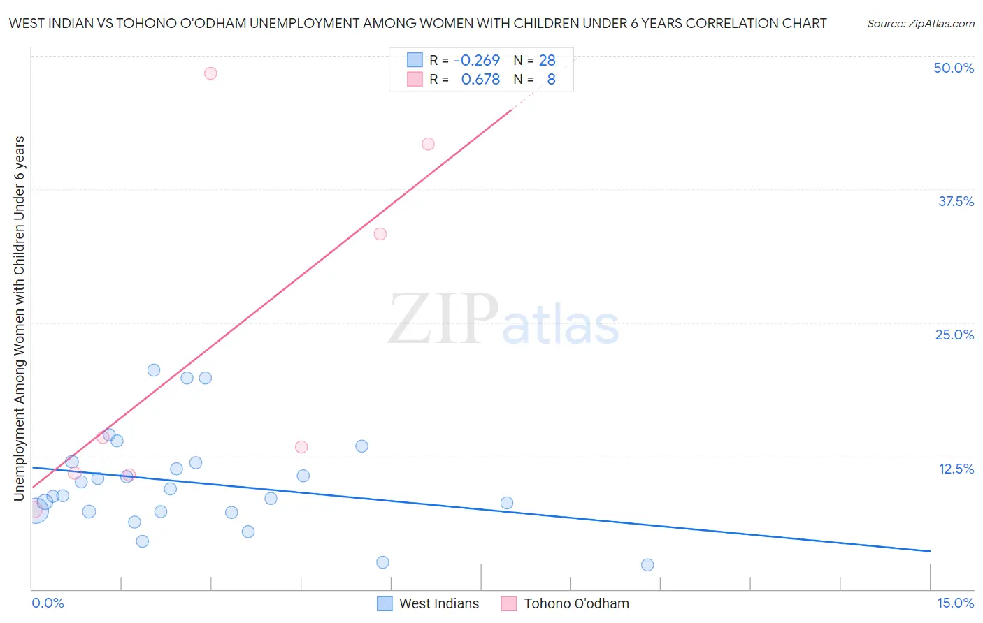 West Indian vs Tohono O'odham Unemployment Among Women with Children Under 6 years
