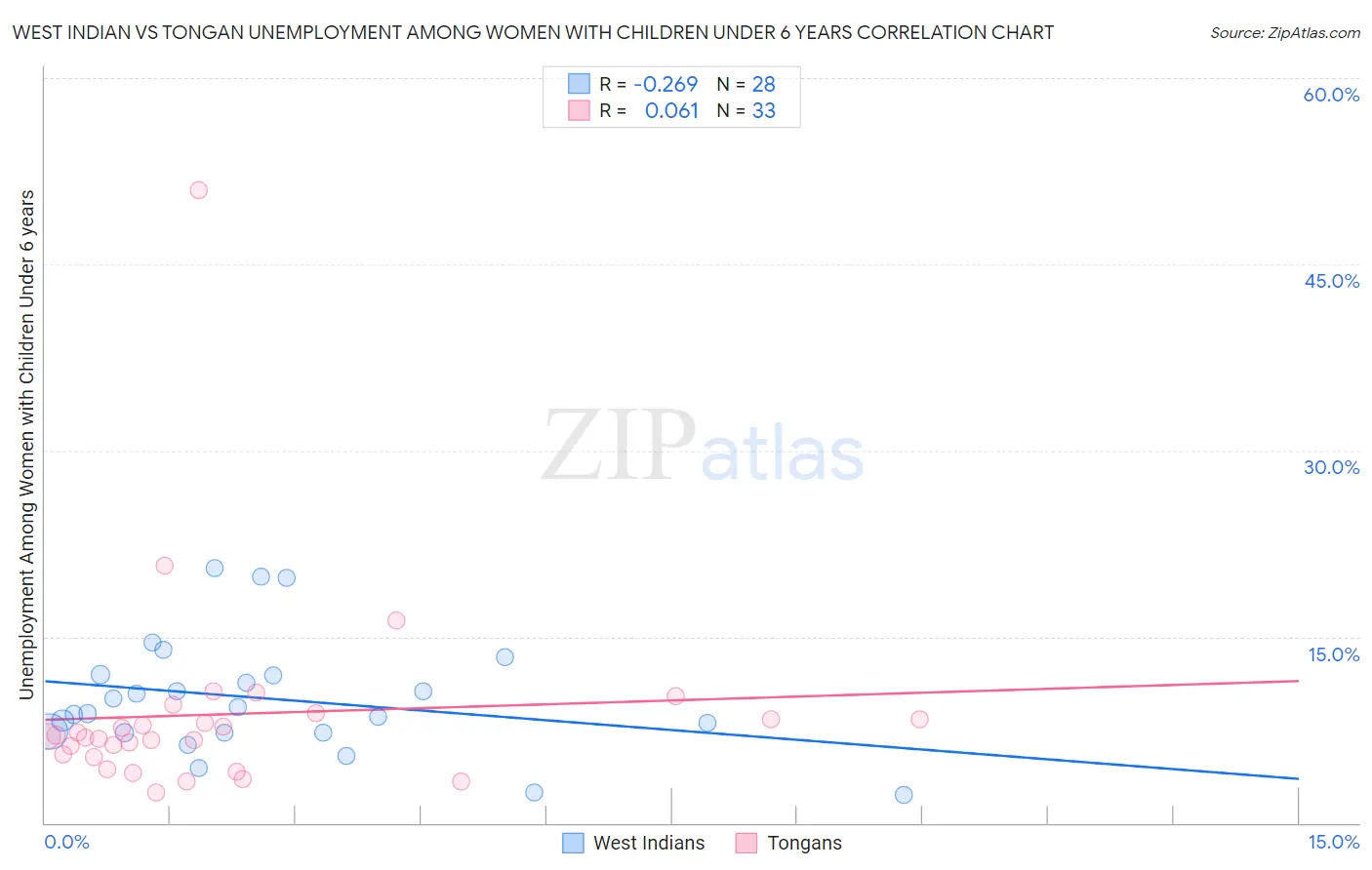 West Indian vs Tongan Unemployment Among Women with Children Under 6 years