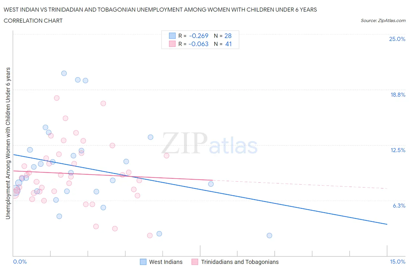 West Indian vs Trinidadian and Tobagonian Unemployment Among Women with Children Under 6 years