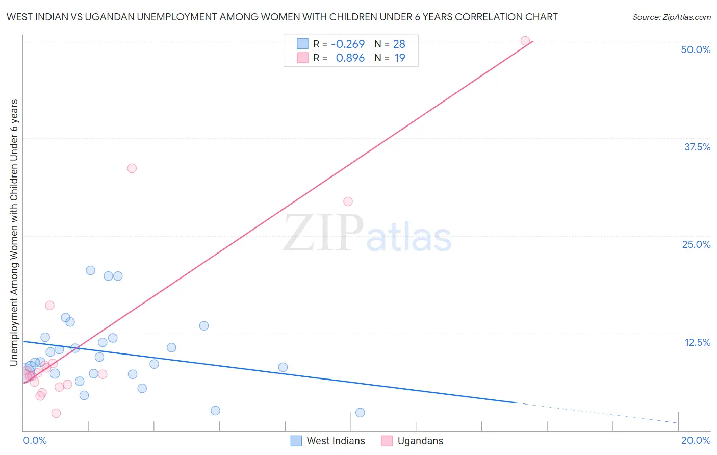 West Indian vs Ugandan Unemployment Among Women with Children Under 6 years