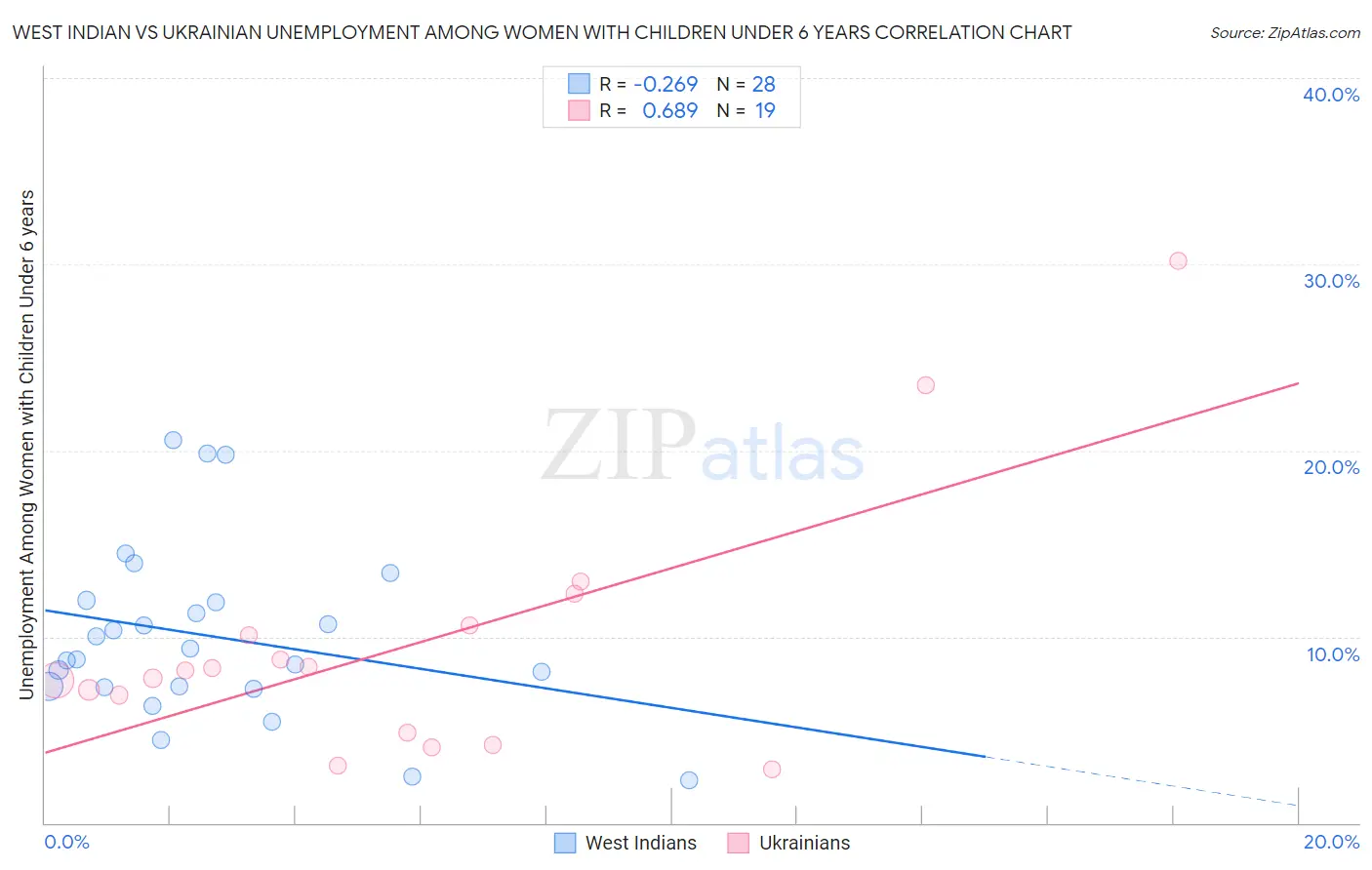 West Indian vs Ukrainian Unemployment Among Women with Children Under 6 years