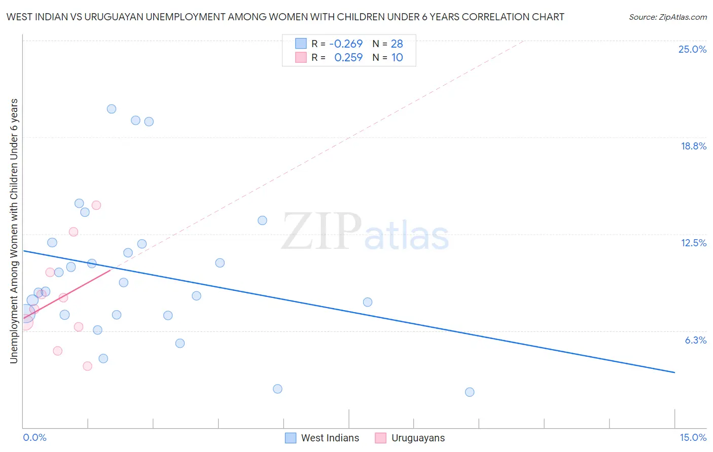 West Indian vs Uruguayan Unemployment Among Women with Children Under 6 years