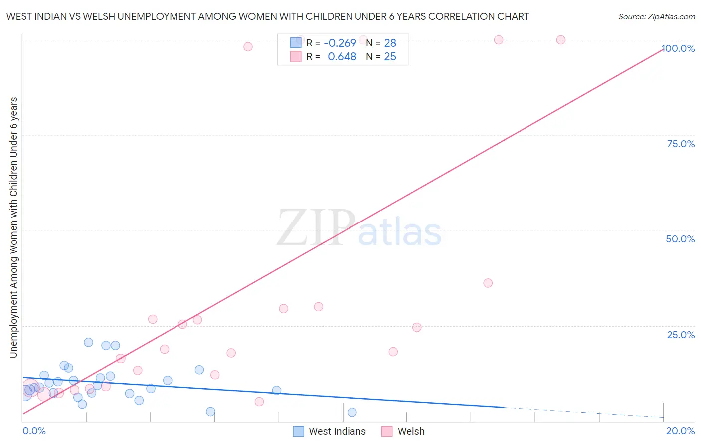 West Indian vs Welsh Unemployment Among Women with Children Under 6 years