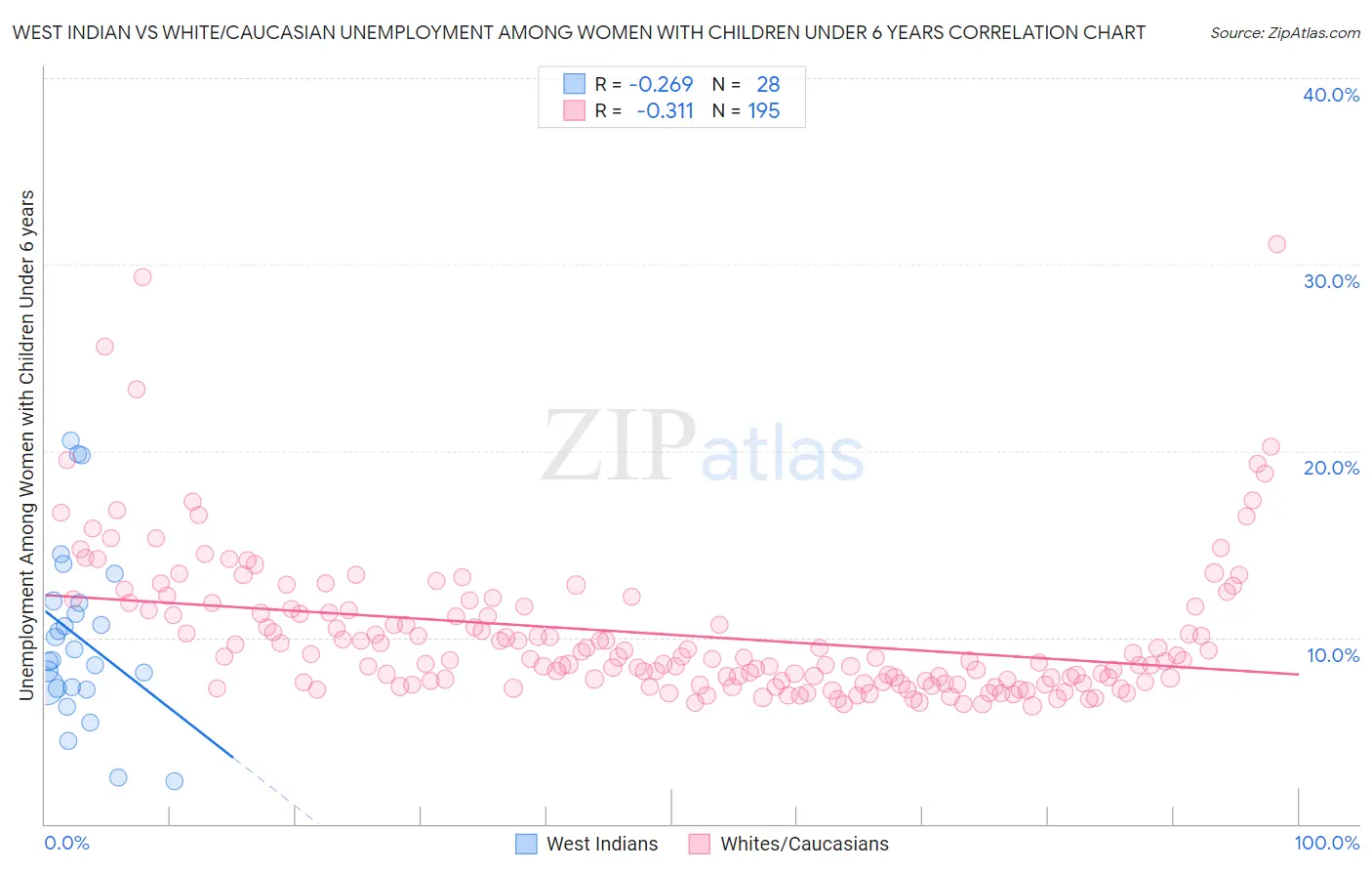 West Indian vs White/Caucasian Unemployment Among Women with Children Under 6 years