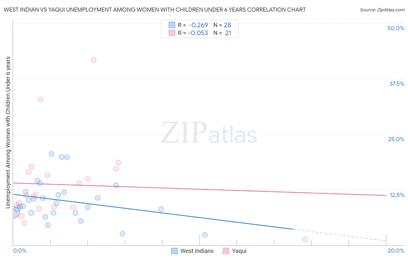 West Indian vs Yaqui Unemployment Among Women with Children Under 6 years
