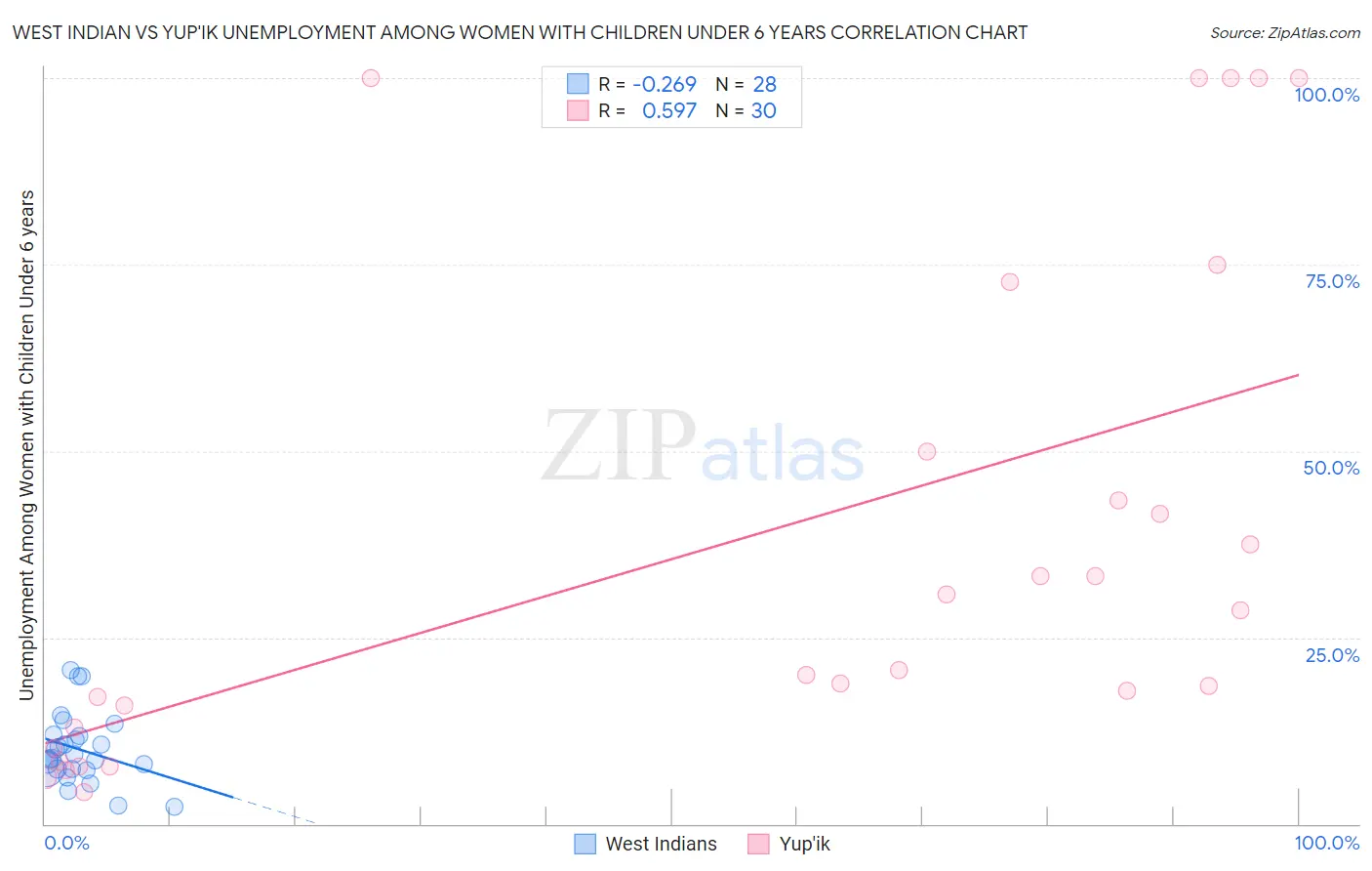 West Indian vs Yup'ik Unemployment Among Women with Children Under 6 years