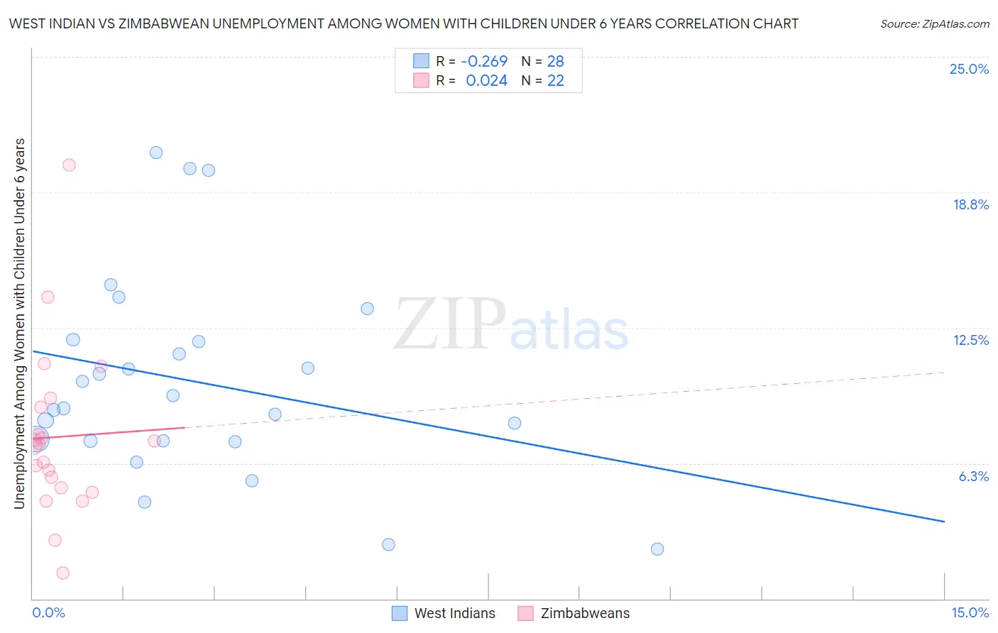 West Indian vs Zimbabwean Unemployment Among Women with Children Under 6 years