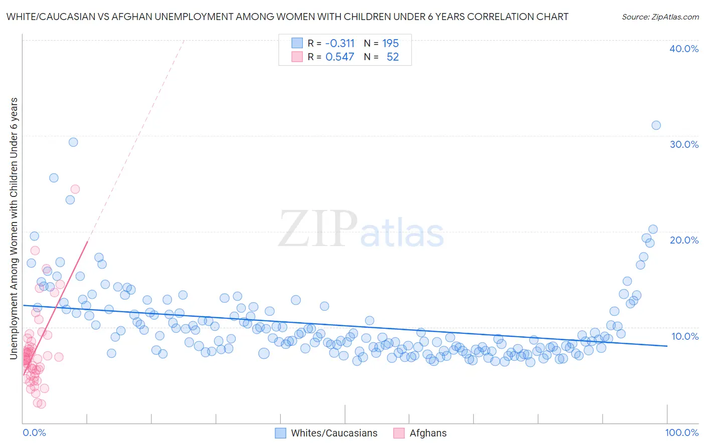 White/Caucasian vs Afghan Unemployment Among Women with Children Under 6 years