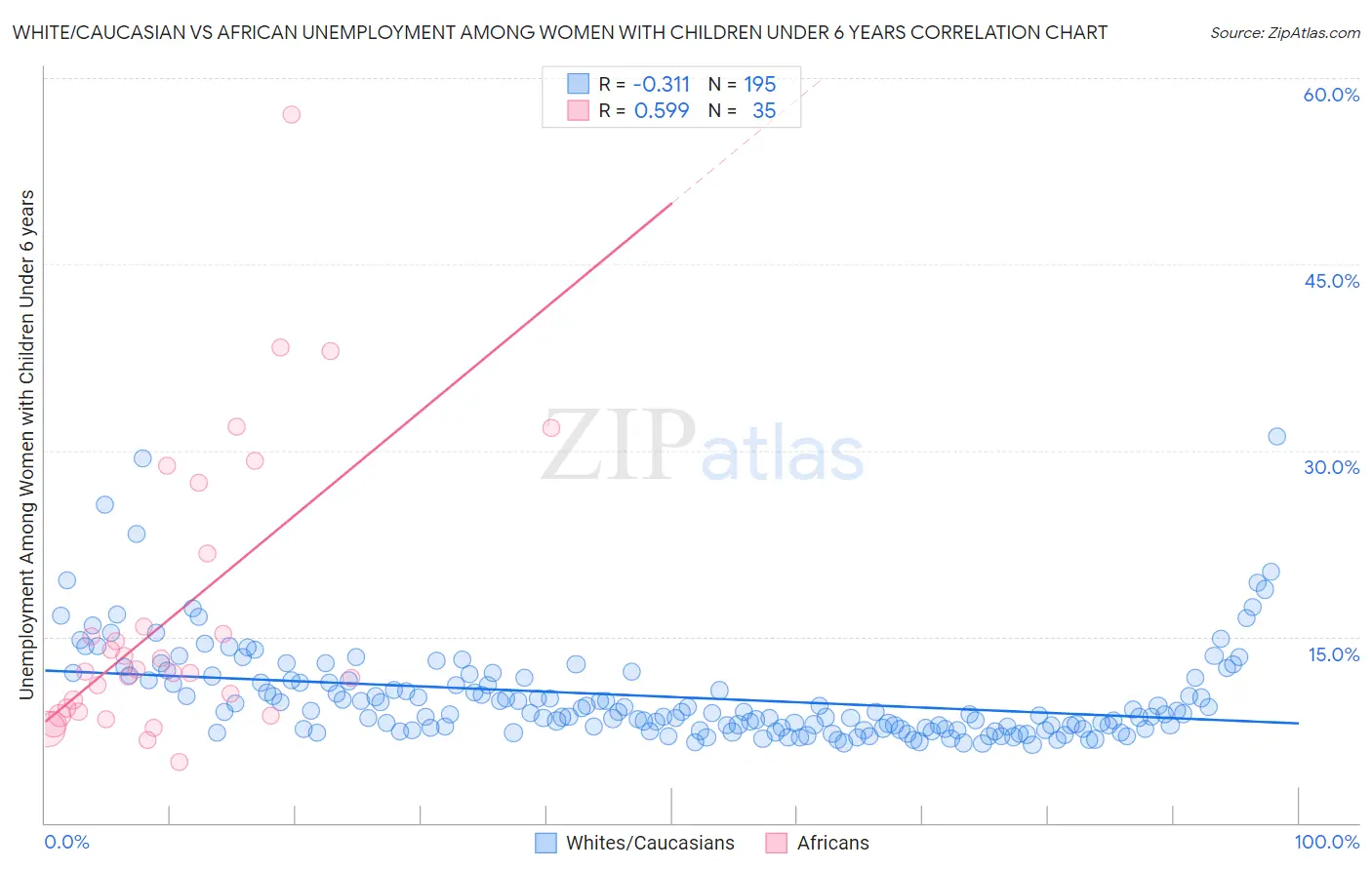 White/Caucasian vs African Unemployment Among Women with Children Under 6 years