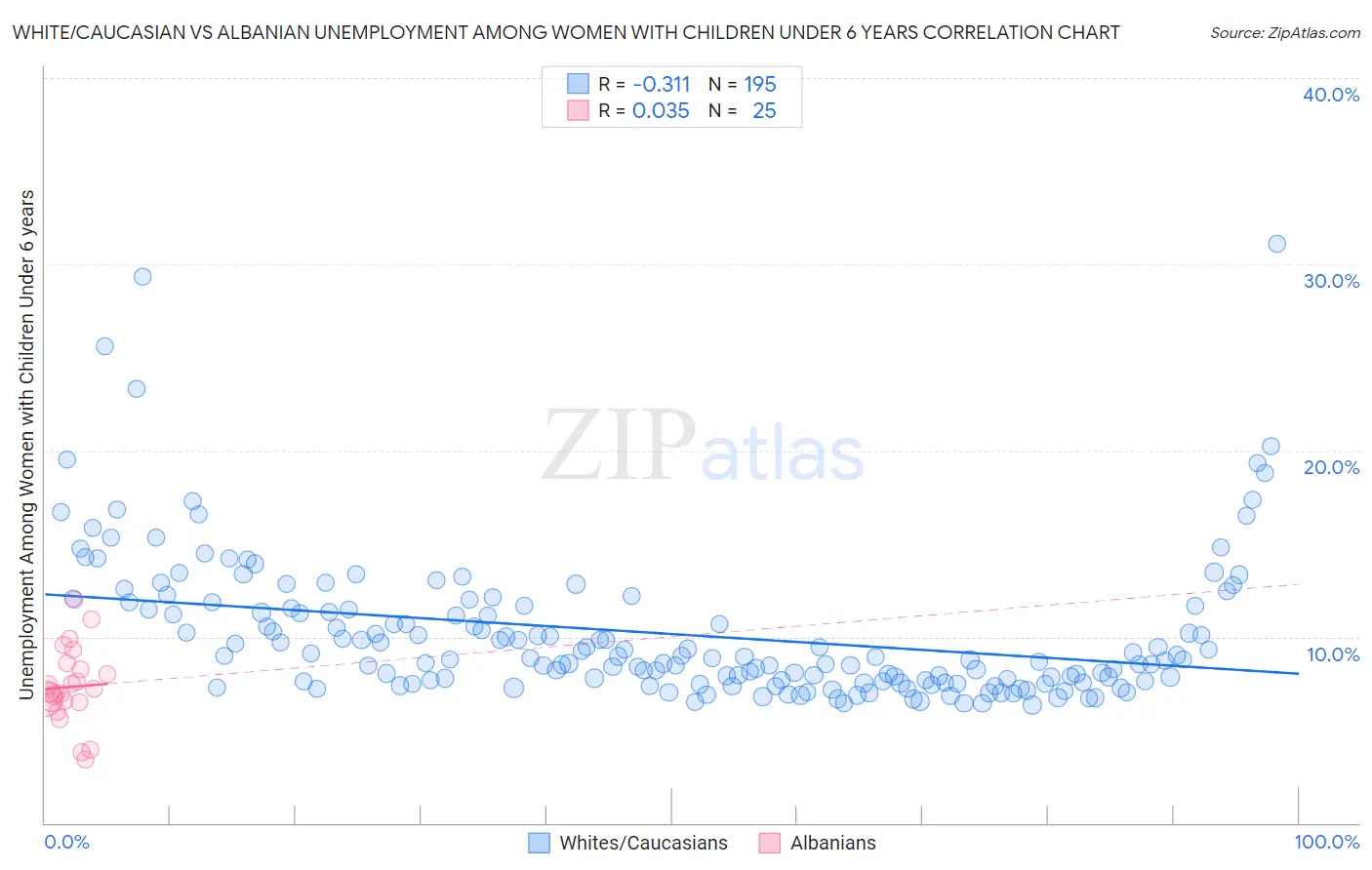 White/Caucasian vs Albanian Unemployment Among Women with Children Under 6 years