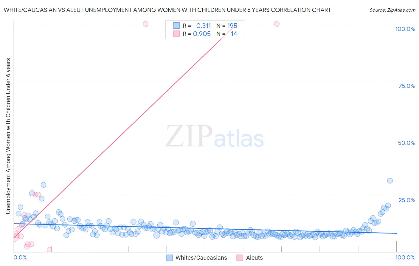 White/Caucasian vs Aleut Unemployment Among Women with Children Under 6 years