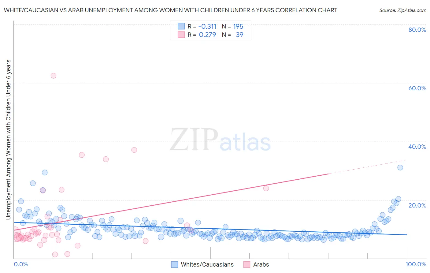 White/Caucasian vs Arab Unemployment Among Women with Children Under 6 years