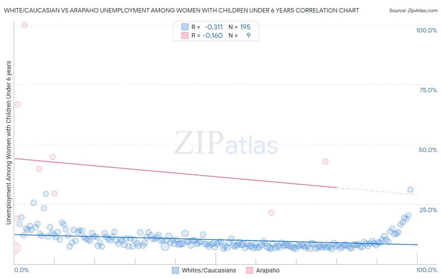 White/Caucasian vs Arapaho Unemployment Among Women with Children Under 6 years