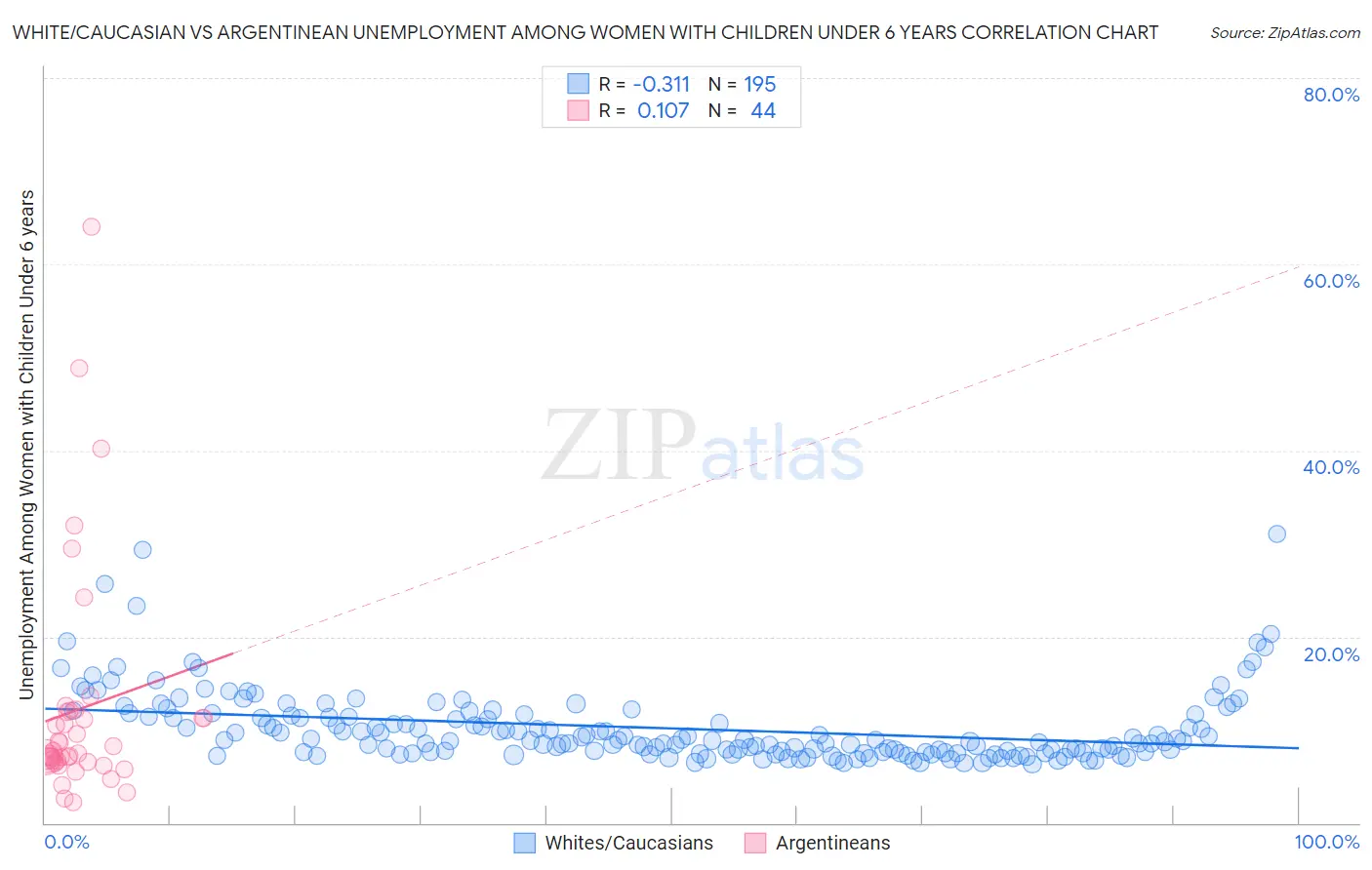 White/Caucasian vs Argentinean Unemployment Among Women with Children Under 6 years