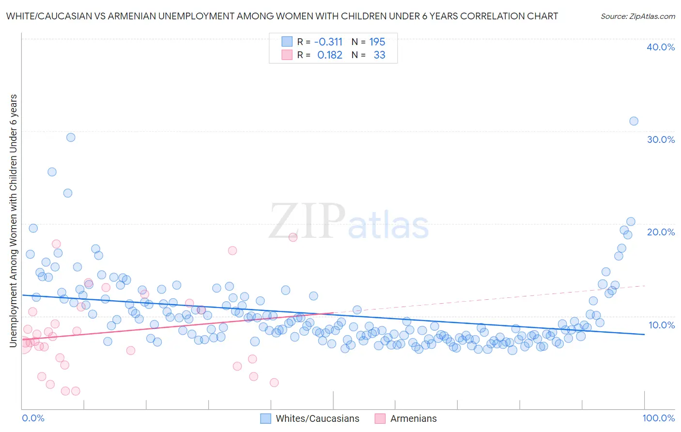 White/Caucasian vs Armenian Unemployment Among Women with Children Under 6 years