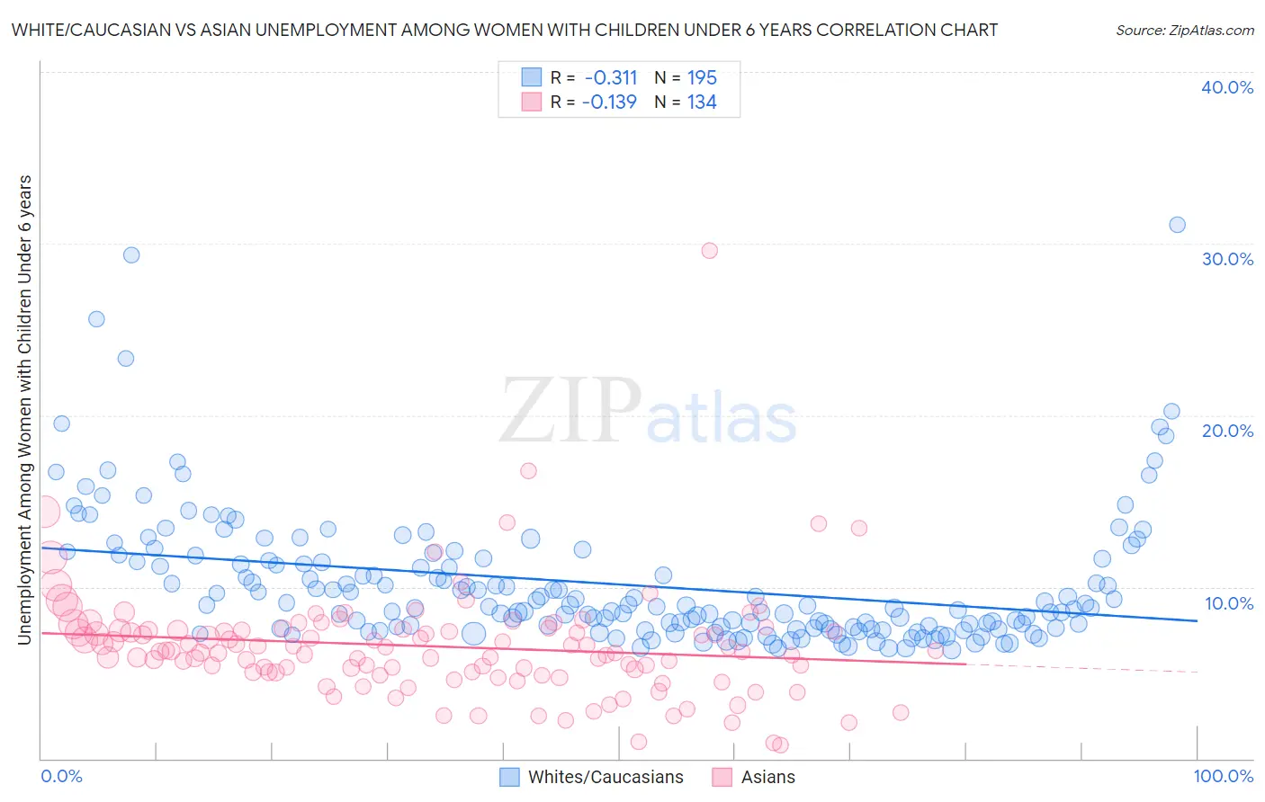 White/Caucasian vs Asian Unemployment Among Women with Children Under 6 years