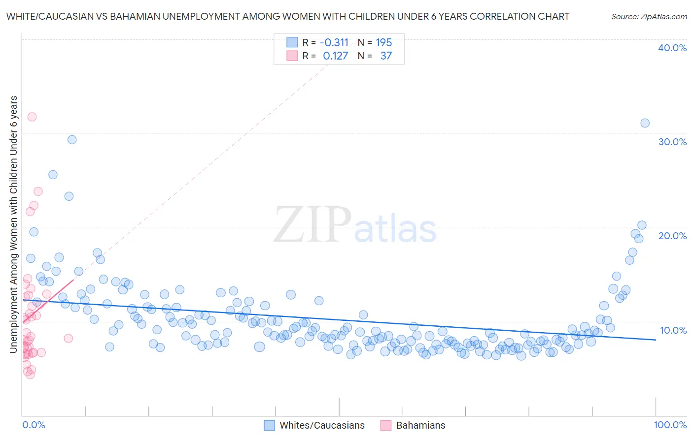 White/Caucasian vs Bahamian Unemployment Among Women with Children Under 6 years