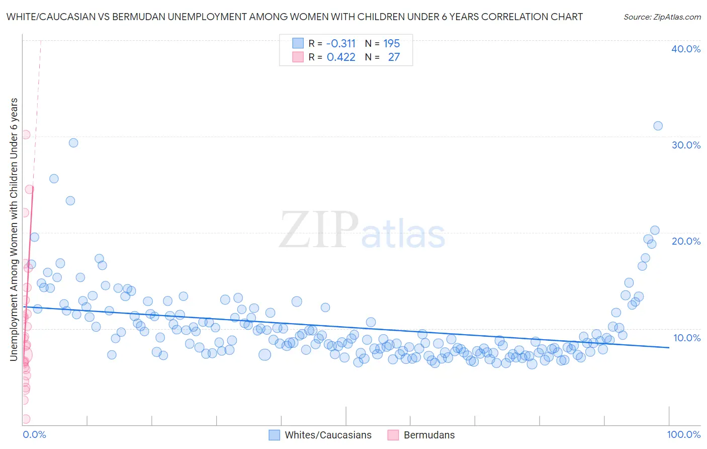 White/Caucasian vs Bermudan Unemployment Among Women with Children Under 6 years