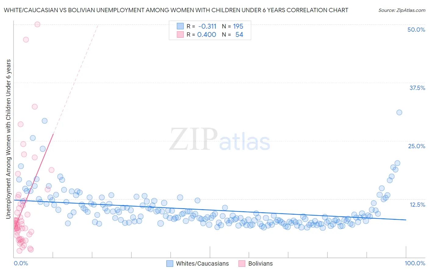 White/Caucasian vs Bolivian Unemployment Among Women with Children Under 6 years