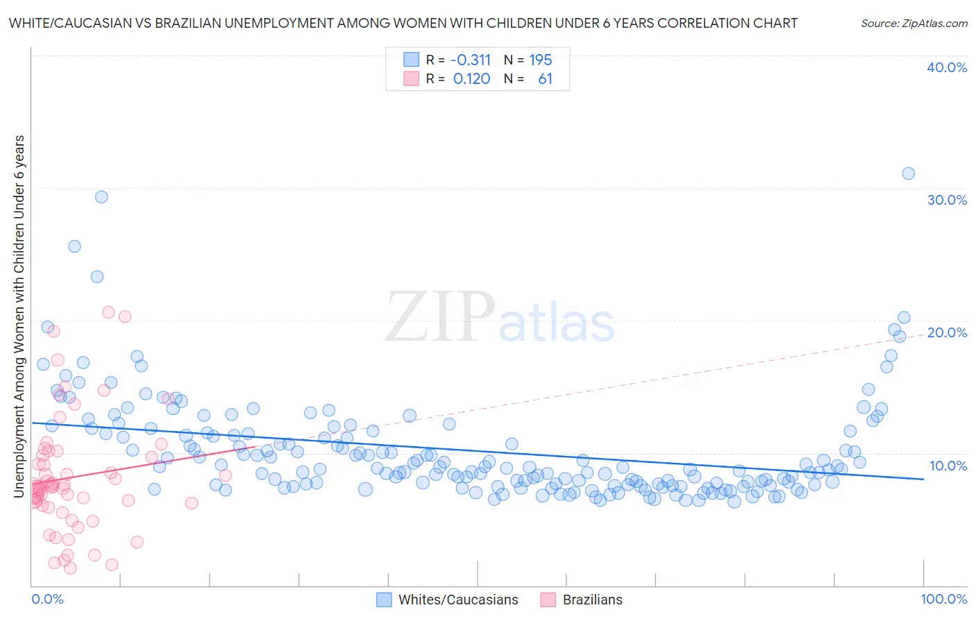 White/Caucasian vs Brazilian Unemployment Among Women with Children Under 6 years