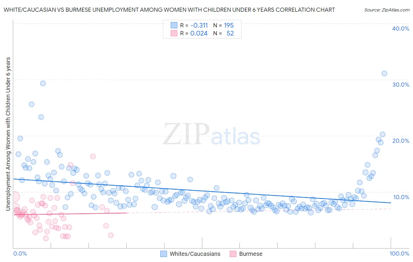 White/Caucasian vs Burmese Unemployment Among Women with Children Under 6 years