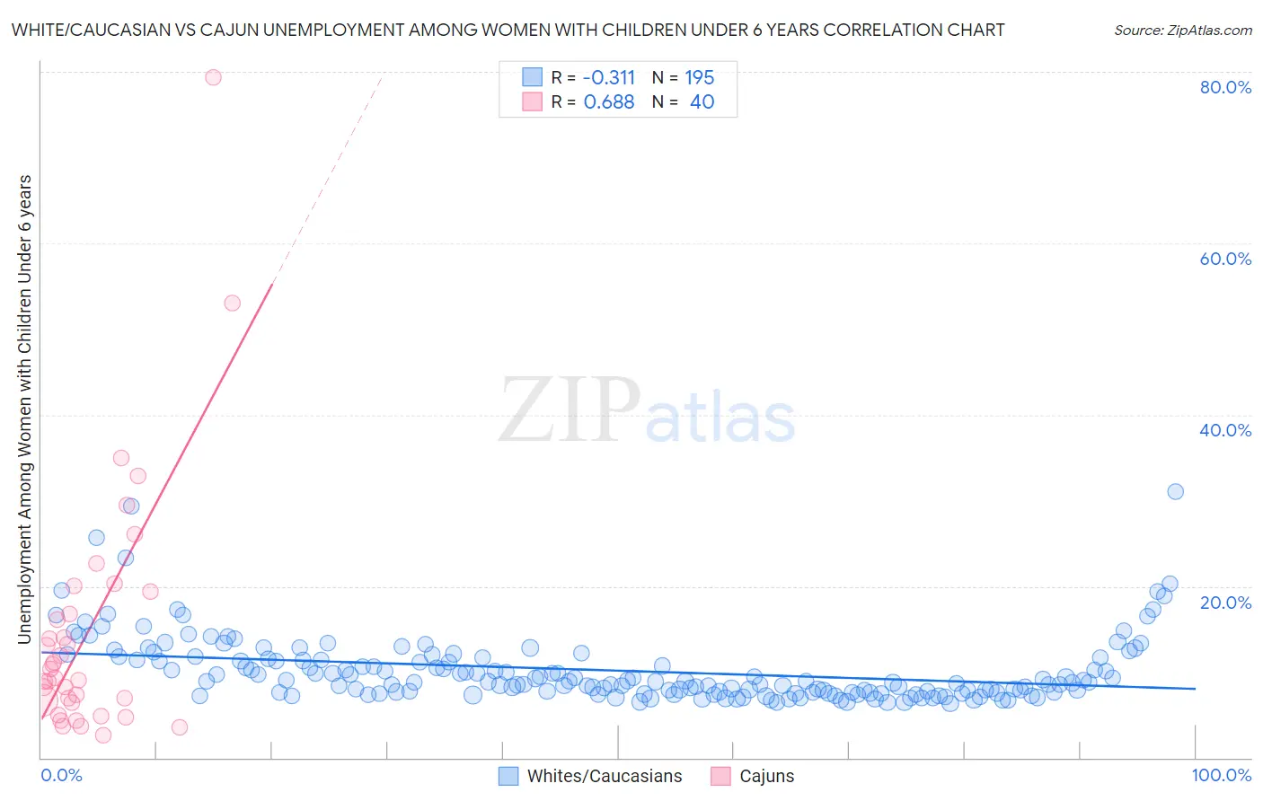 White/Caucasian vs Cajun Unemployment Among Women with Children Under 6 years