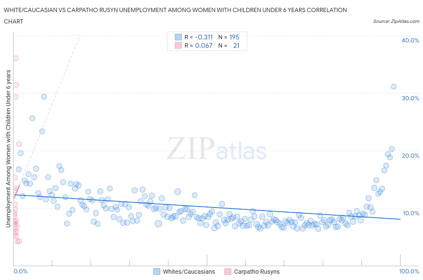 White/Caucasian vs Carpatho Rusyn Unemployment Among Women with Children Under 6 years