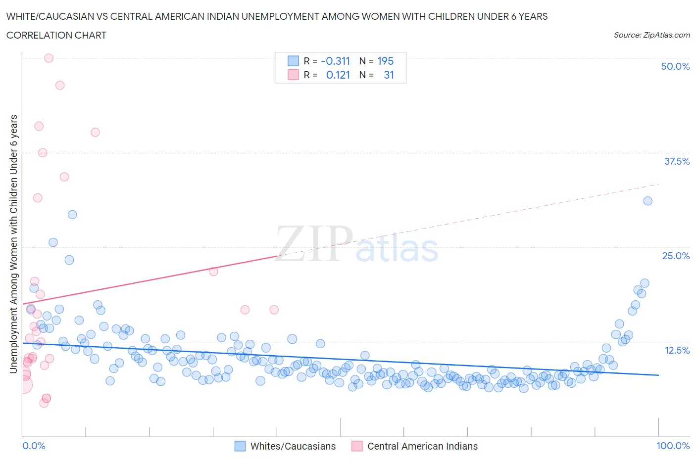 White/Caucasian vs Central American Indian Unemployment Among Women with Children Under 6 years
