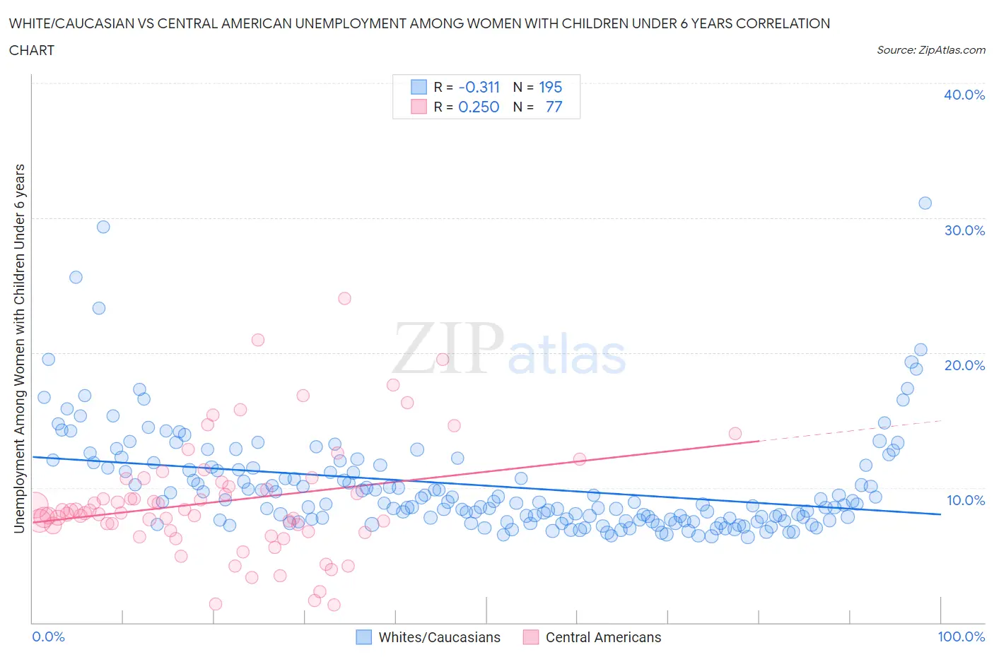 White/Caucasian vs Central American Unemployment Among Women with Children Under 6 years