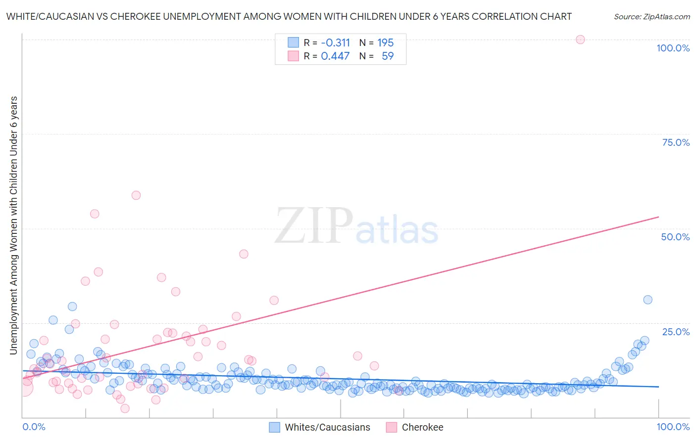 White/Caucasian vs Cherokee Unemployment Among Women with Children Under 6 years