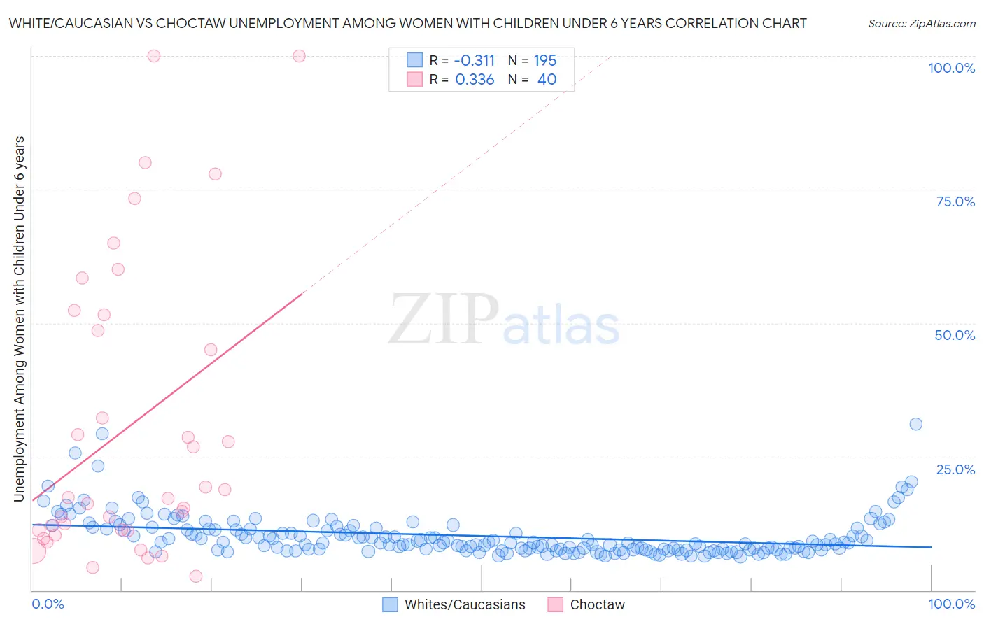 White/Caucasian vs Choctaw Unemployment Among Women with Children Under 6 years