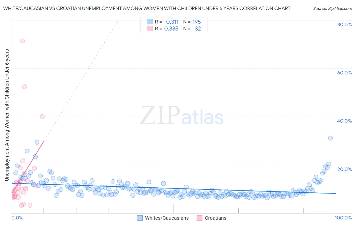 White/Caucasian vs Croatian Unemployment Among Women with Children Under 6 years