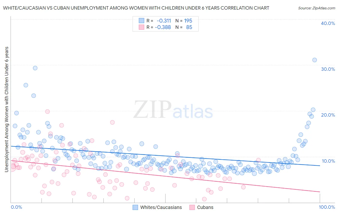 White/Caucasian vs Cuban Unemployment Among Women with Children Under 6 years