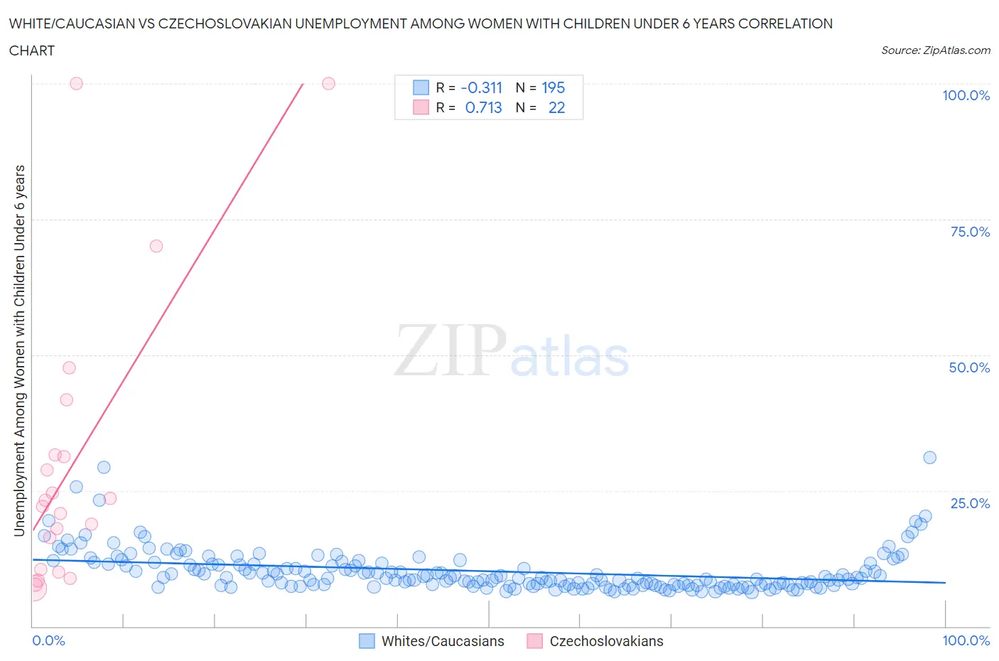 White/Caucasian vs Czechoslovakian Unemployment Among Women with Children Under 6 years