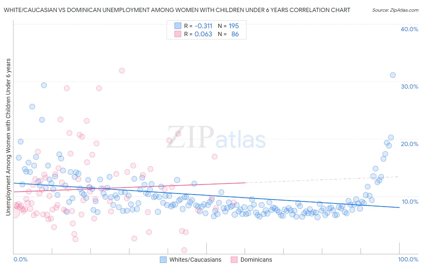 White/Caucasian vs Dominican Unemployment Among Women with Children Under 6 years