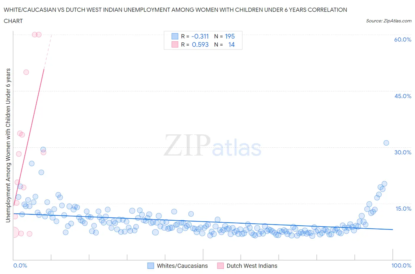 White/Caucasian vs Dutch West Indian Unemployment Among Women with Children Under 6 years