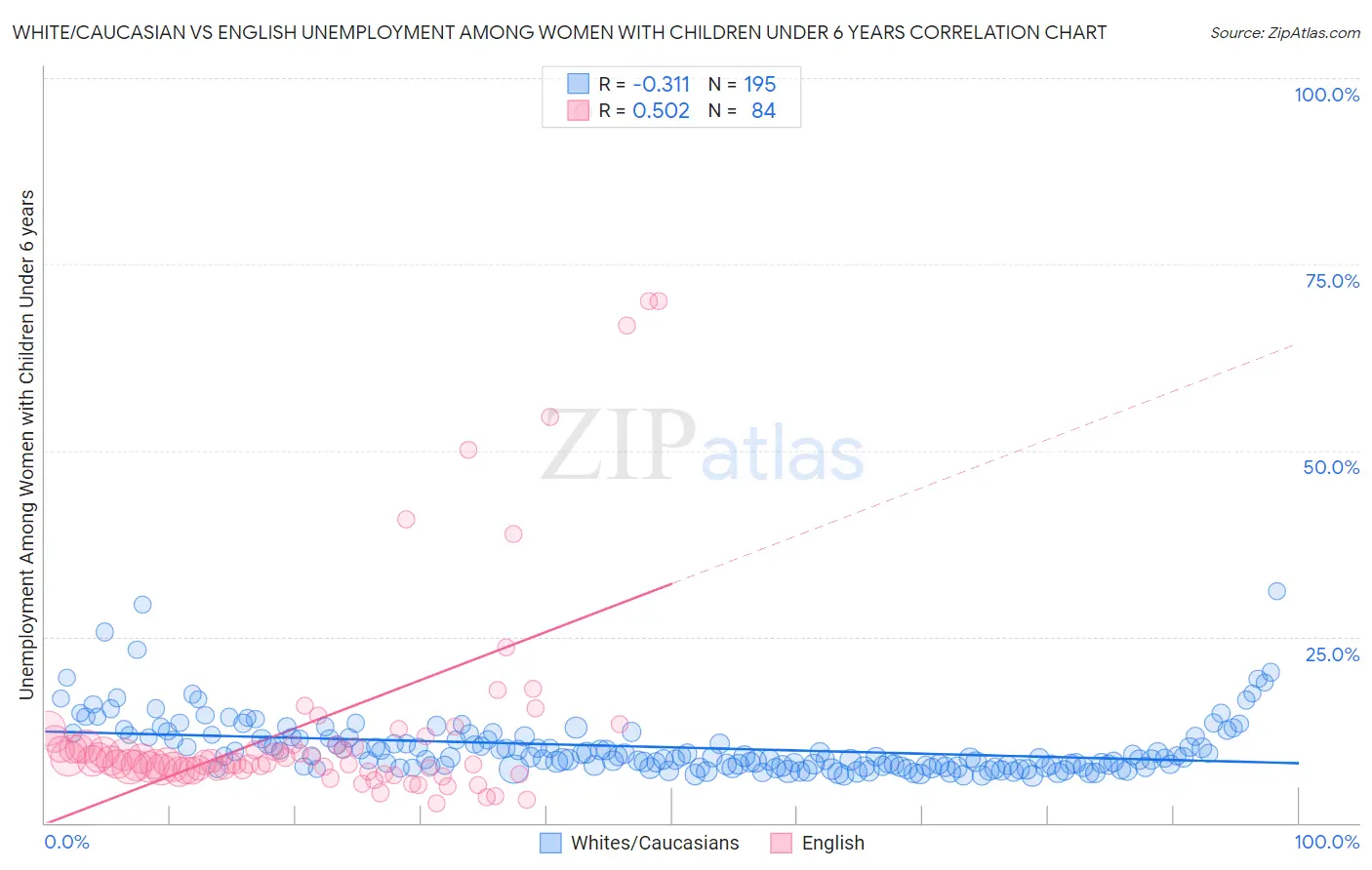 White/Caucasian vs English Unemployment Among Women with Children Under 6 years