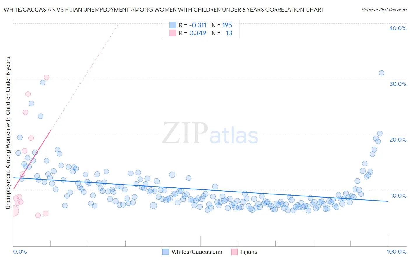 White/Caucasian vs Fijian Unemployment Among Women with Children Under 6 years