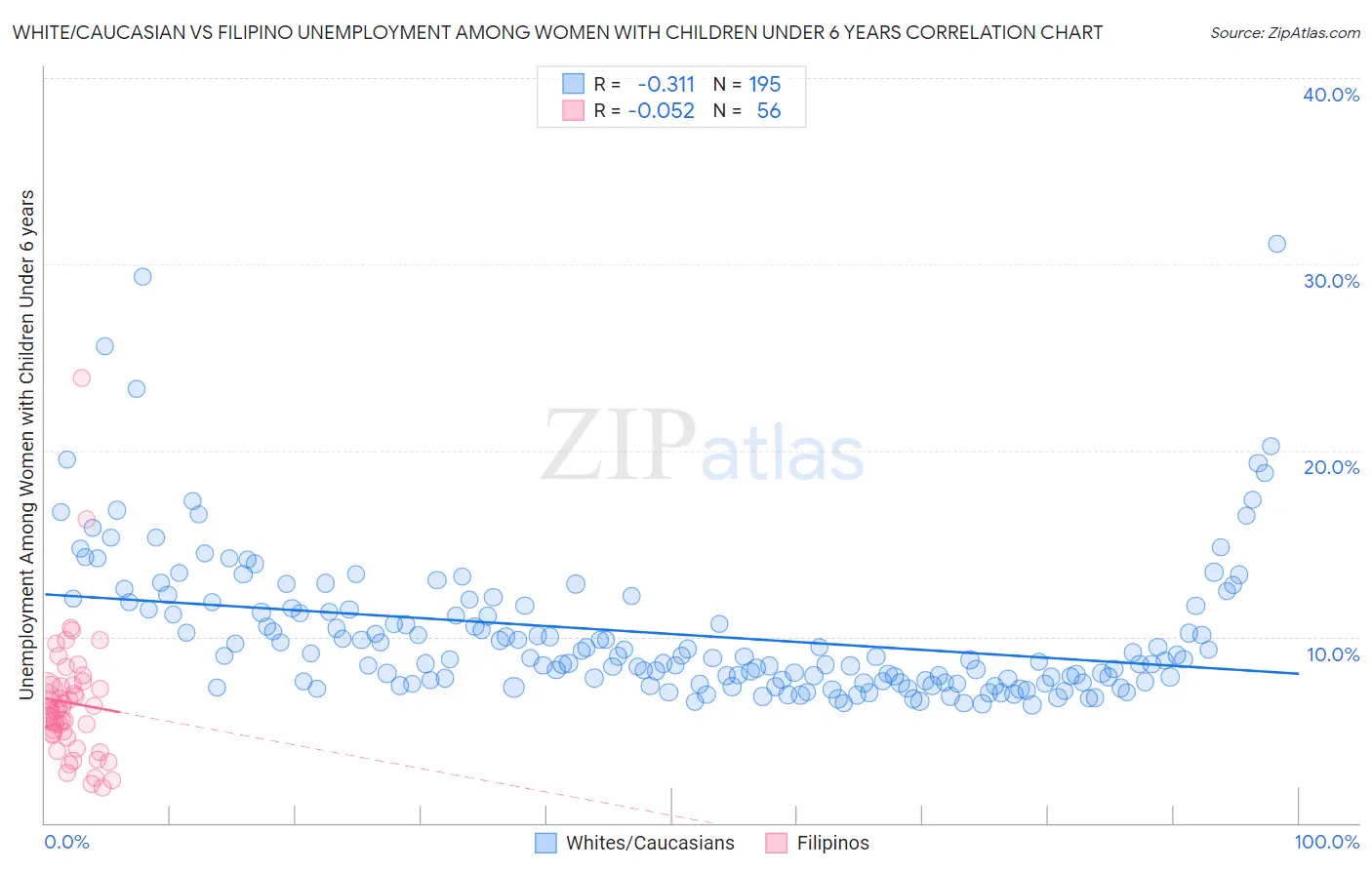 White/Caucasian vs Filipino Unemployment Among Women with Children Under 6 years
