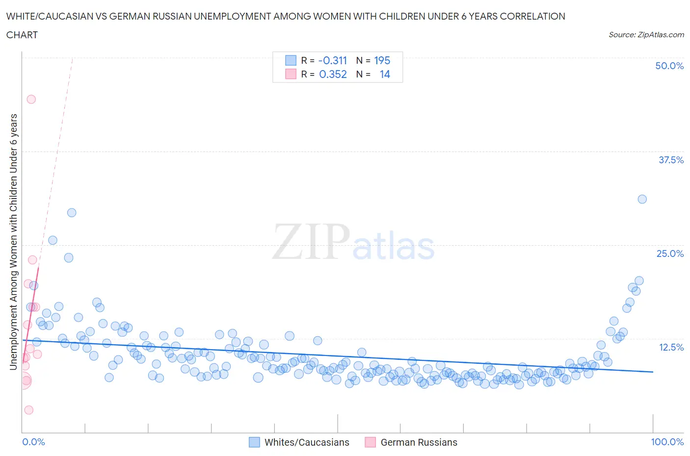 White/Caucasian vs German Russian Unemployment Among Women with Children Under 6 years