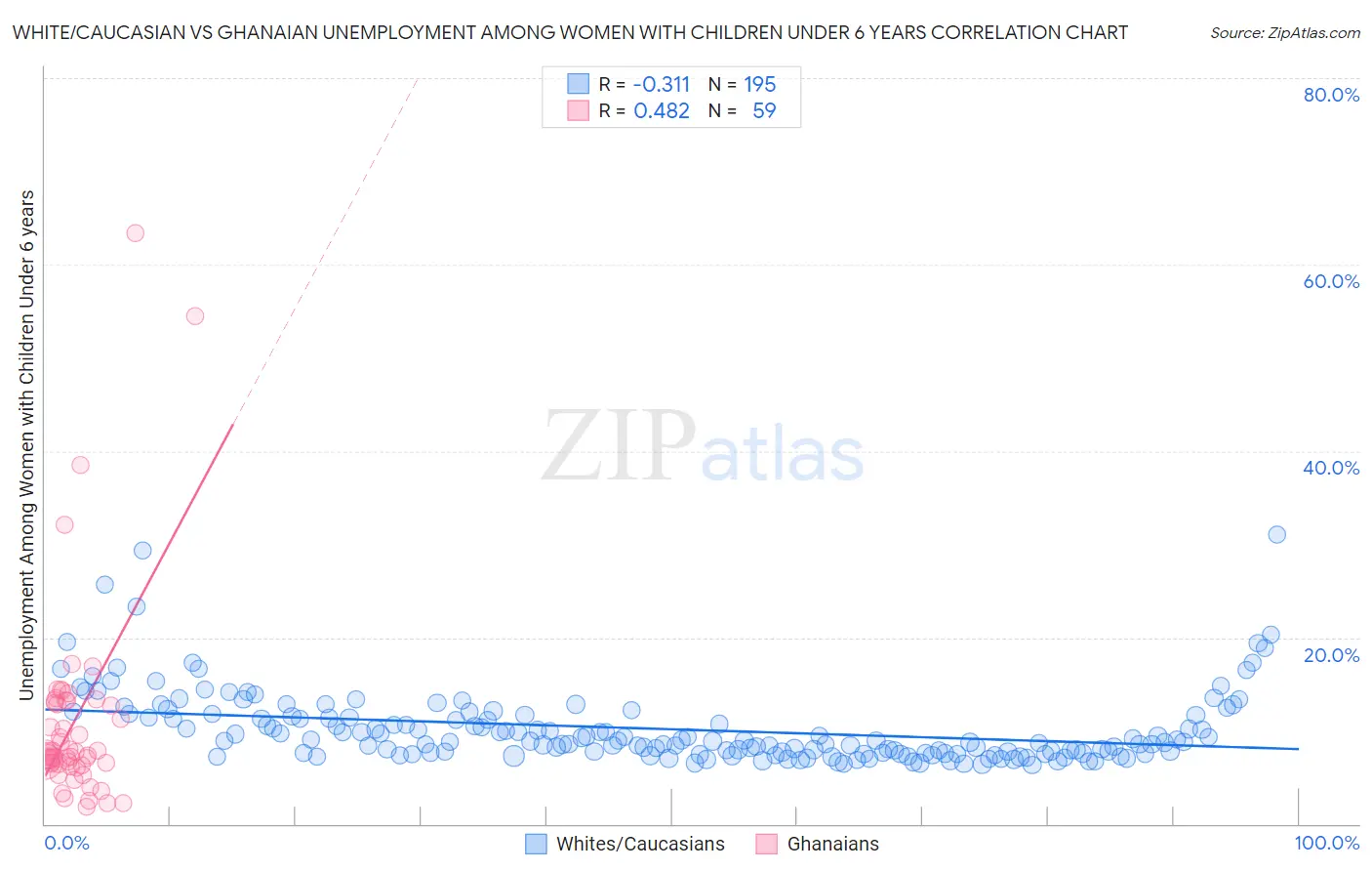 White/Caucasian vs Ghanaian Unemployment Among Women with Children Under 6 years