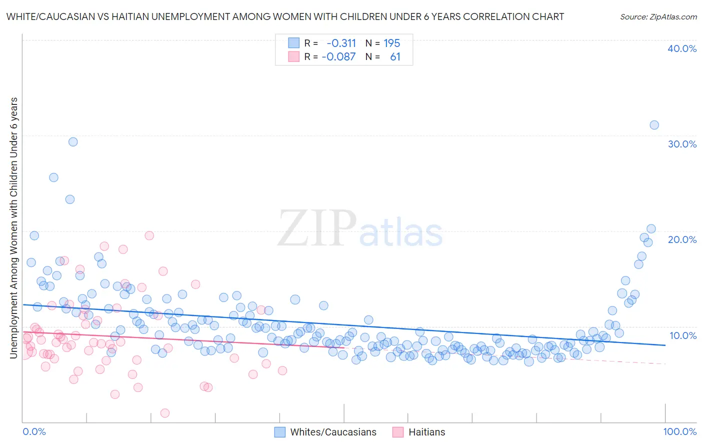 White/Caucasian vs Haitian Unemployment Among Women with Children Under 6 years