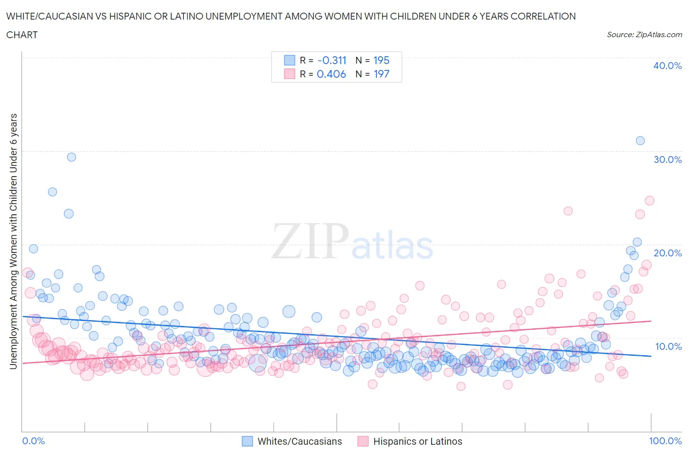 White/Caucasian vs Hispanic or Latino Unemployment Among Women with Children Under 6 years