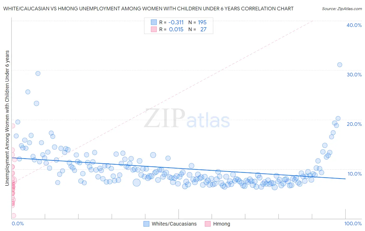 White/Caucasian vs Hmong Unemployment Among Women with Children Under 6 years