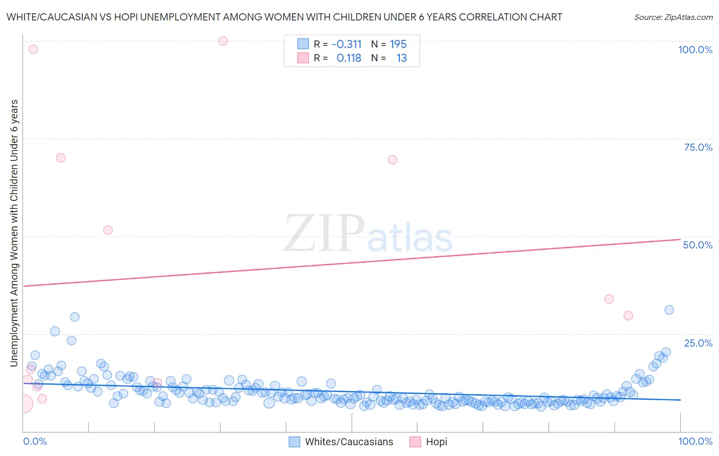 White/Caucasian vs Hopi Unemployment Among Women with Children Under 6 years