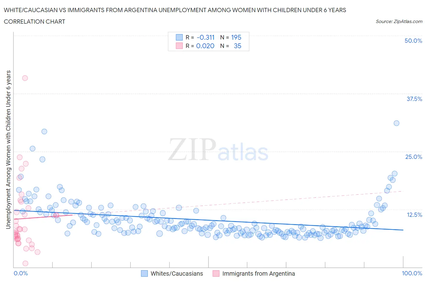 White/Caucasian vs Immigrants from Argentina Unemployment Among Women with Children Under 6 years