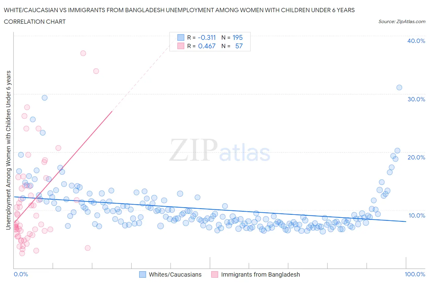 White/Caucasian vs Immigrants from Bangladesh Unemployment Among Women with Children Under 6 years