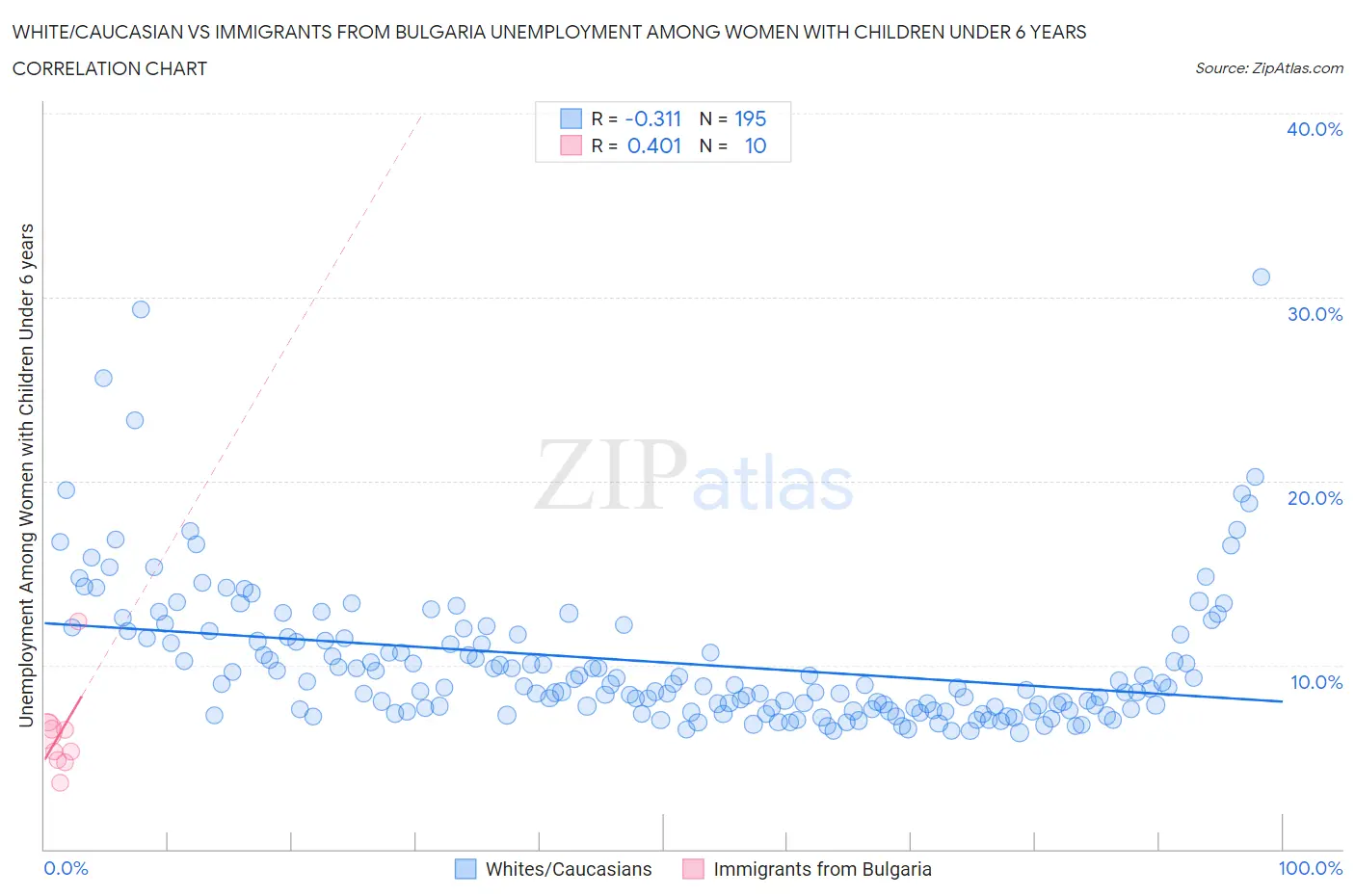 White/Caucasian vs Immigrants from Bulgaria Unemployment Among Women with Children Under 6 years