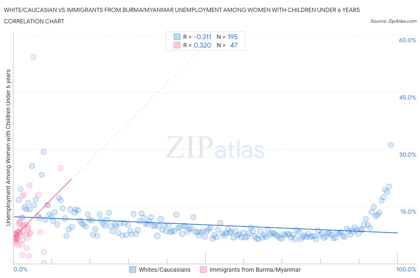 White/Caucasian vs Immigrants from Burma/Myanmar Unemployment Among Women with Children Under 6 years