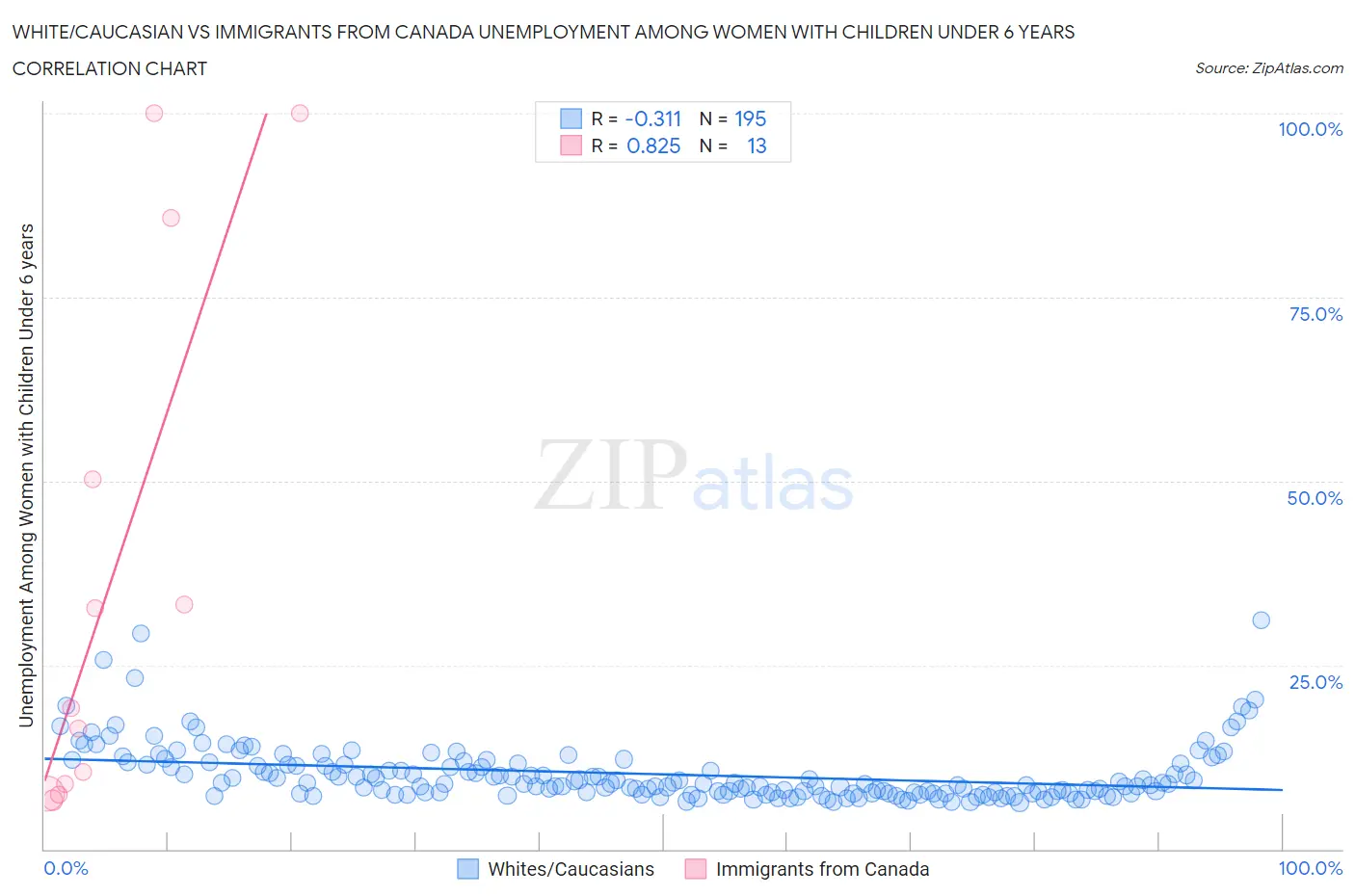White/Caucasian vs Immigrants from Canada Unemployment Among Women with Children Under 6 years